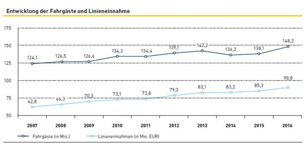 Steigende Fahrgastzahlen, steigende Linieneinnahmen. Grafik: LVB, Geschäftsbericht 2016