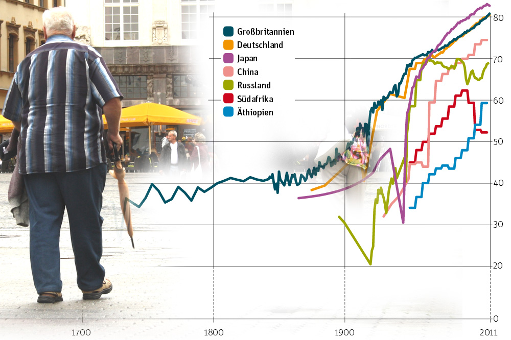 Entwicklung der Lebenserwartung. Grafik: Berlin Institut