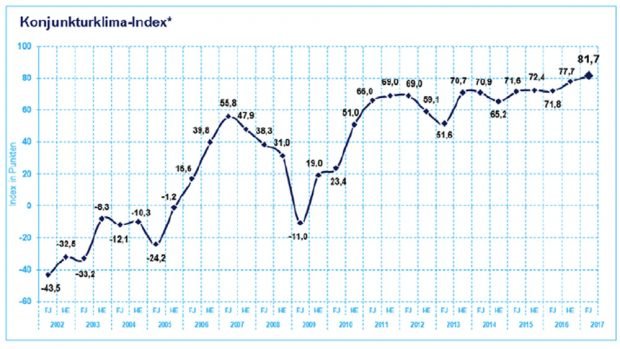 Die Konjunkturklimaentwicklung in der Region Leipzig / Halle seit 2002. Grafik: IHK zu Leipzig