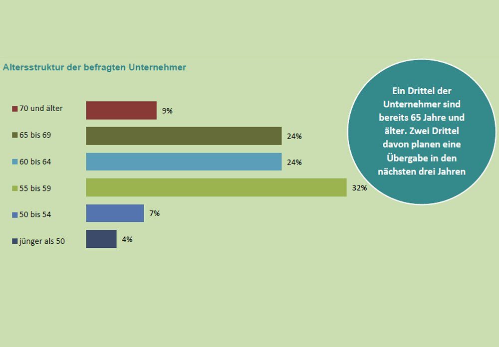 Altersstruktur der befragten Unternehmer. Grafik: Bericht "Von Generation zu Generation"