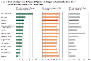 Das BIP-Wachstum der sächsischen Landkreise und Großstädte. Grafik: Freistaat Sachsen, Landesamt für Statistik