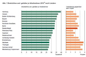 Durchschnittsbruttolöhne 2016 nach Bundesländern. Grafik: Freistaat Sachsen, Landesamt für Statistik