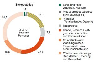 Beschäftigte in Sachsen nach Sektoren. Grafik: Freistaat Sachsen, Statistisches Landesamt