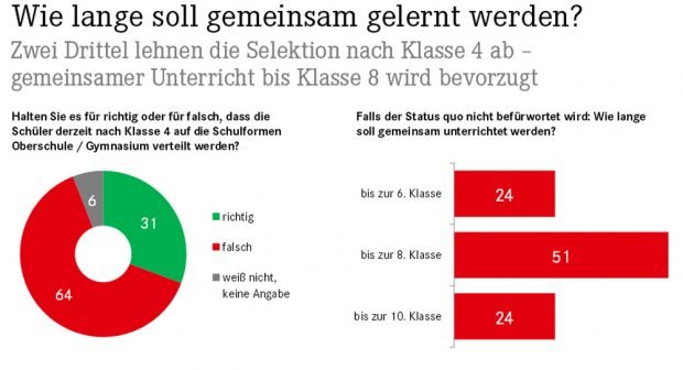 Die Mehrheit präferieret gemeinsames Lernen bis zur achten Klasse. Grafik: Linksfraktion Sachsen
