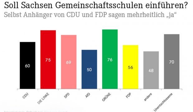 Befürwortung der Gemeinschaftsschule über Wähler aller Parteien hinweg. Grafik: Linksfraktion Sachsen