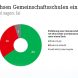 Ergebnis der Umfrage zur Gemeinschaftsschule. Grafik: Linksfraktion Sachsen