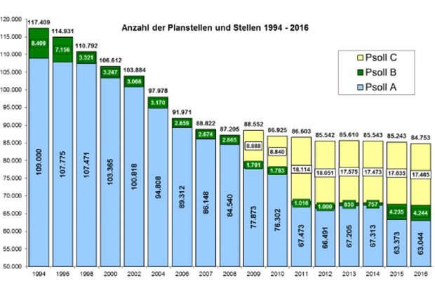 Personalentwicklung in Sachsen 1994 bis 2016. Grafik: Freistaat Sachsen, SMF
