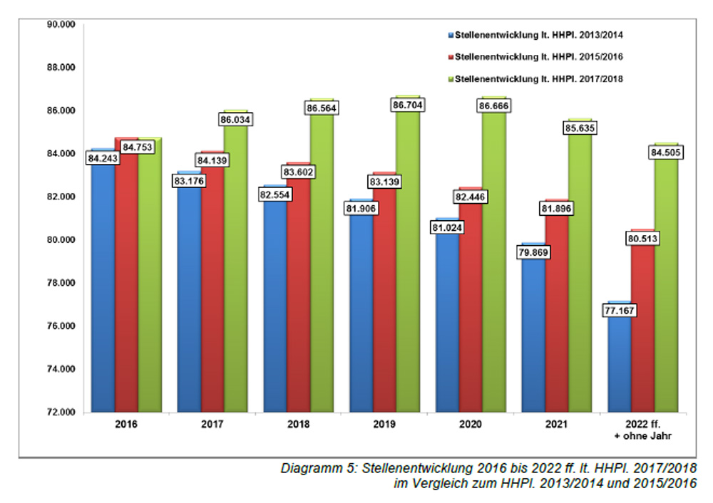 Vergleich der Stellenentwicklung nach den zurückliegenden Haushaltsplänen. Grafik: Freistaat Sachsen, SMF