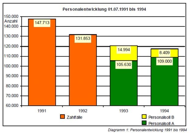 Entwicklung des sächsischen Landespersonals 1991 bis 1994. Grafik: Freistaat Sachsen, SMF