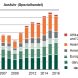 Sächsische Exportentwicklung. Grafik: Freistaat Sachsen, Landesamt für Statistik