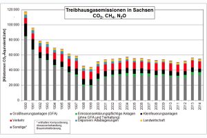 Entwicklung der sächsischen Emissionen 1991 bis 2014. Grafik: Freistaat Sachsen, LfULG