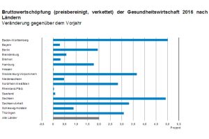 Entwicklung der Bruttowertschöpfung in den Bundesländern. Grafik: Freistaat Sachsen, Statistisches Landesamt