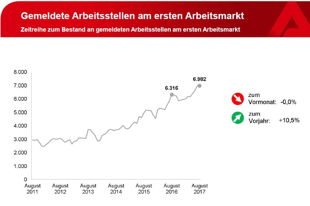 Anstieg der freien Stellen in Leipzig. Grafik: Arbeitsagentur Leipzig