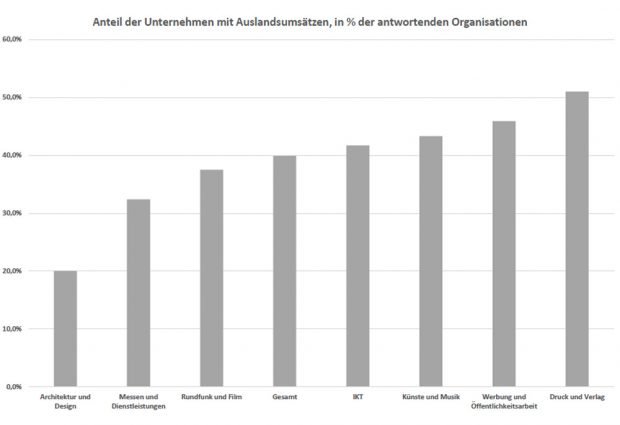 Die Auslandsumsätze der einzelnen kreativen Subcluster. Grafik: Prof. Wink, HTWK