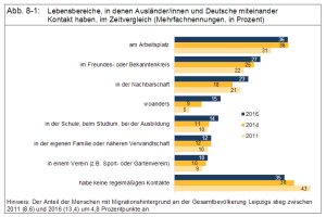 Lebensbereiche, wo Leipziger mit Ausländer/Innen in Kontakt kommen. Grafik: Stadt Leipzig, Bürgerumfrage 2016