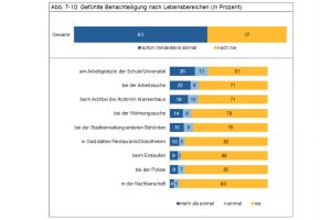 Gefühlte Benachteiligung der Leipziger. Grafik: Stadt Leipzig, Bürgerumfrage 2016