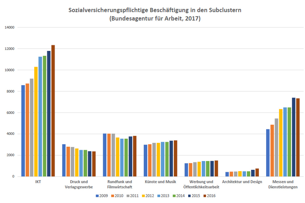Beschäftigungsentwicklung in den sieben kreativen Subbranchen. Grafik: Prof. Wink, HTWK