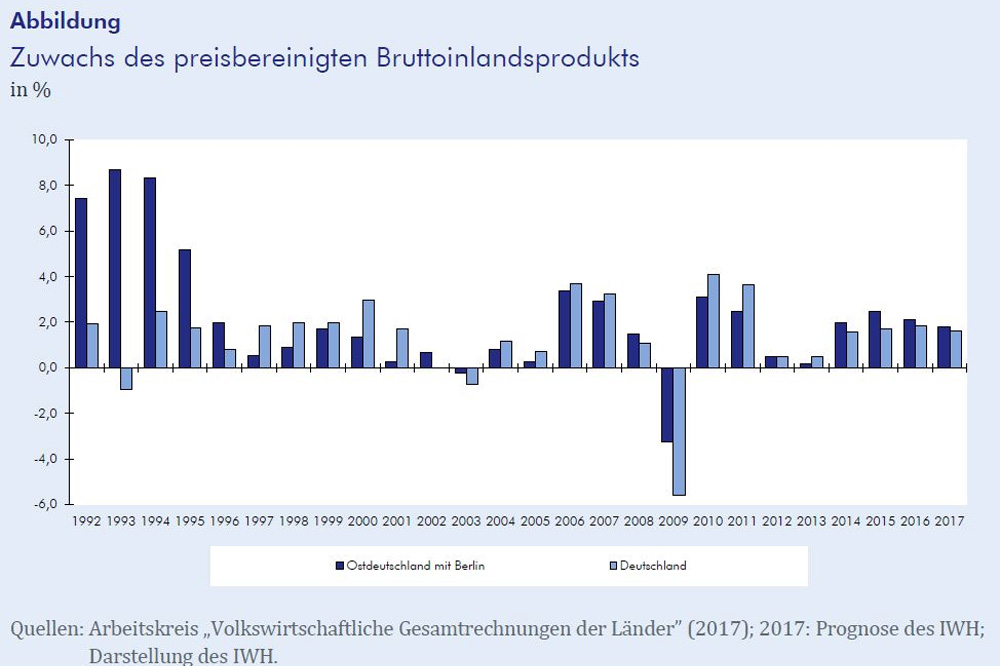 BIP-Entwicklung im Vergleich. Grafik: IWH