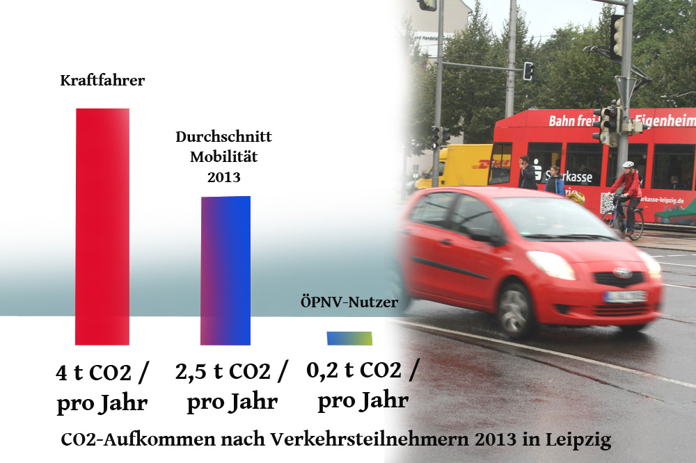 CO2-Bilanz von Kraftfahrern und ÖPNV-Nutzern in Leipzig. Grafik: L-IZ