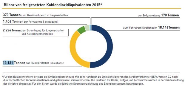 Die CO2-Bilanz der LVB für das Jahr 2015. Grafik: LVB