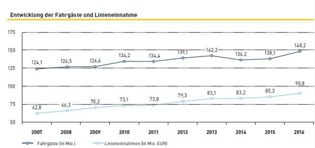 Fahrgastzahlen und Linieneinnahmen 2007 bis 2016. Grafik: LVB, Geschäftsbericht 2016