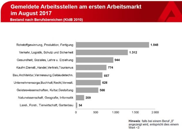 Gemeldete Arbeitsstellen nach Branchen im August. Grafik: Arbeitsagentur Leipzig