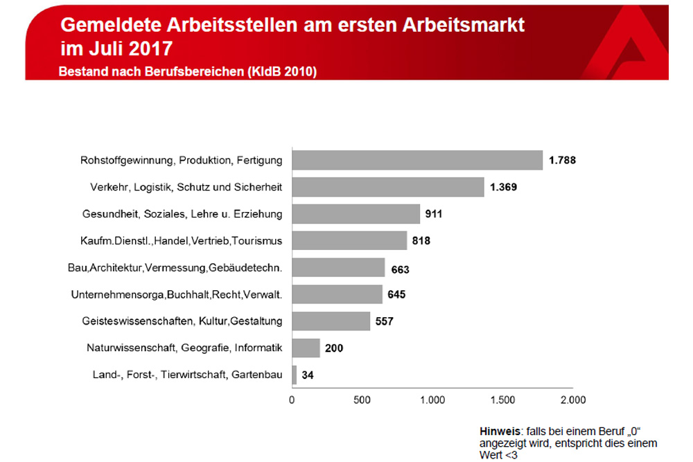 Als frei gemeldete Stellen in Leipzig im Juli 2017. Grafik: Arbeitsagentur Leipzig
