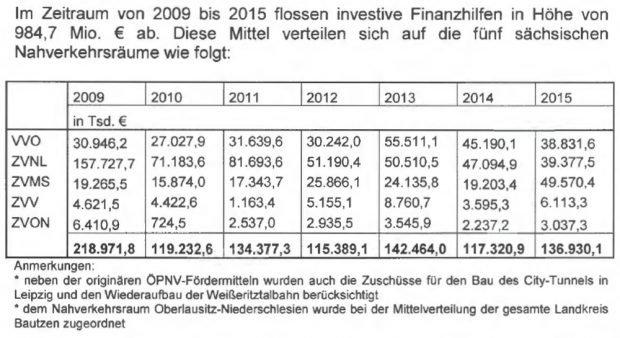 Investitionsförderung für Nahverkehrsverbünde mit City-Tunel-Kosten und Weißeritzbahn.
