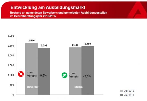 Lehrstellensituation im Juli. Grafik: Arbeitsagentur Leipzig