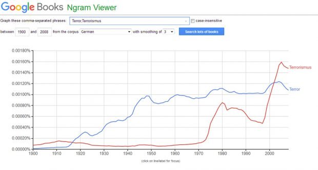 Wie Terror und Terrorismus zu Frames wurden. Quelle: Google Ngram