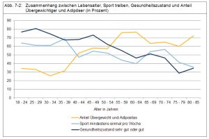 Lebensalter, Sport und Übergewicht. Grafik: Stadt Leipzig, Bürgerumfrage 2016