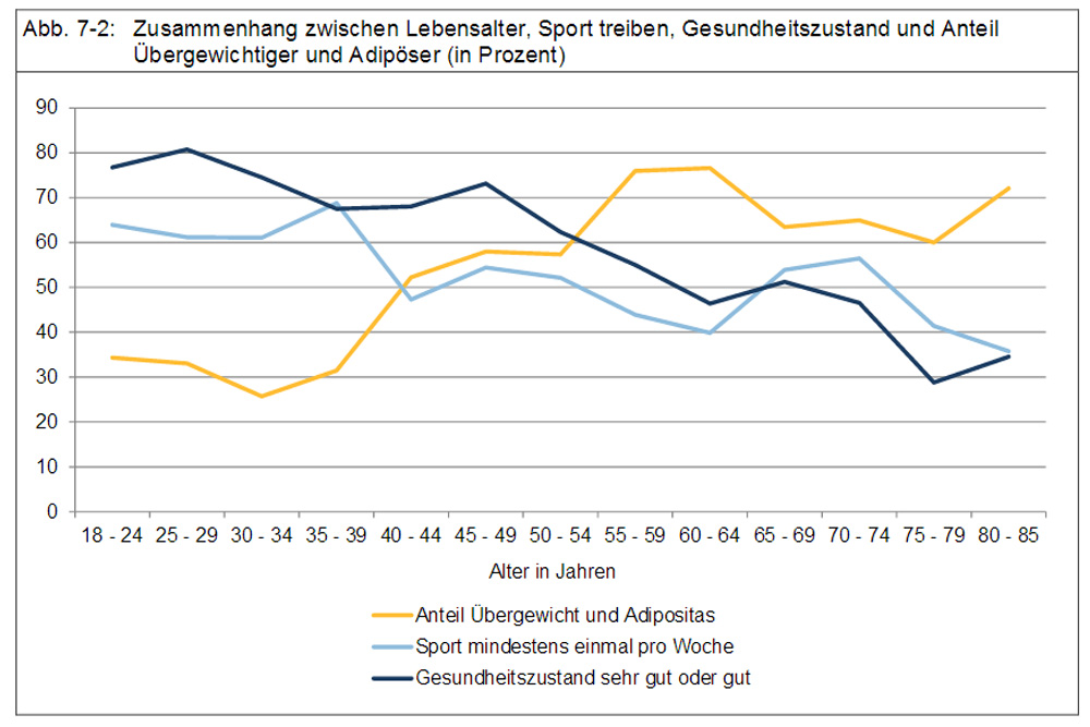Lebensalter, Sport und Übergewicht. Grafik: Stadt Leipzig, Bürgerumfrage 2016