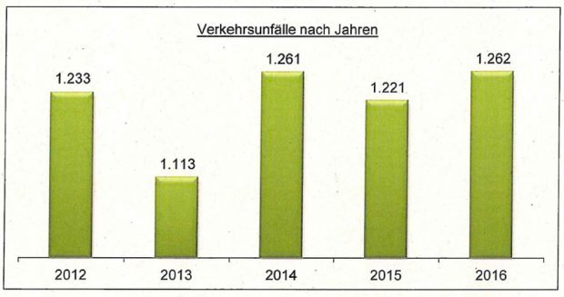 Unfälle mit Radfahrern nach Jahren. Grafik: Stadt Leipzig, Verkehrsunfallbericht