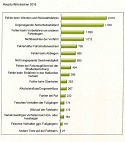 Unfallursachen 2016. Grafik: Stadt Leipzig, Verkehrsunfallbericht