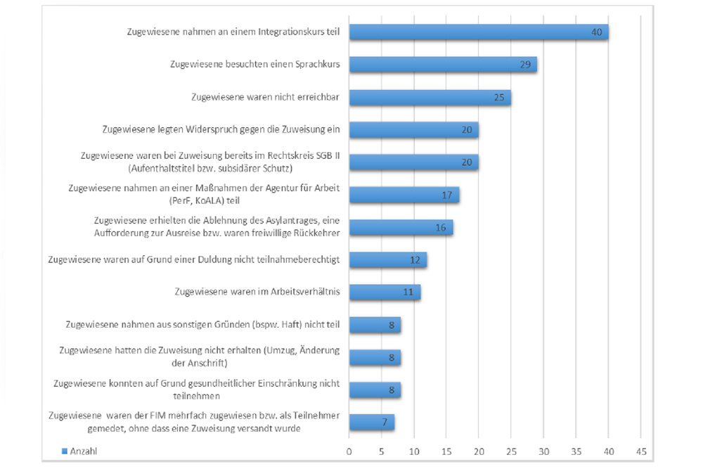 Gründe, warum „Zugewiesene“ an der FIM nicht teilnahmen. Grafik: Stadt Leipzig