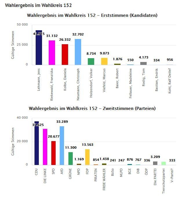 Der Wahlkreis 152 geht klar an Jens Lehmann (CDU), gefolgt von AfD und Linke. Screen Leipzig.de