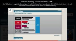Wählerwanderung in ganz Mitteldeutschland. Quelle MDR