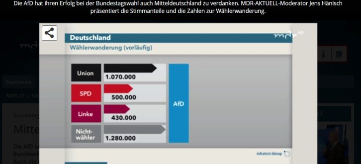 Wählerwanderung in ganz Mitteldeutschland. Quelle MDR