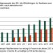 Erwerbstätigenquote der 65-bis 69-Jährigen. Grafik: Freistaat Sachsen, Statistisches Landesamt