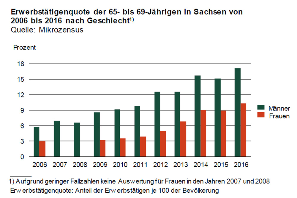 Erwerbstätigenquote der 65-bis 69-Jährigen. Grafik: Freistaat Sachsen, Statistisches Landesamt
