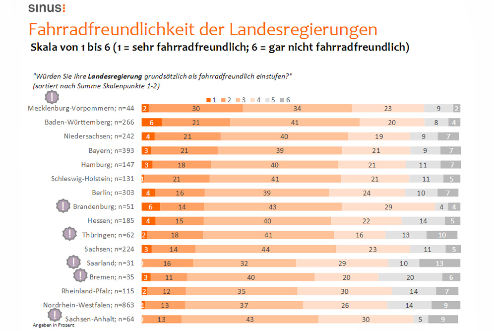 Fahrradfreundlichkeit der Landesregierungen. Grafik: ADFC