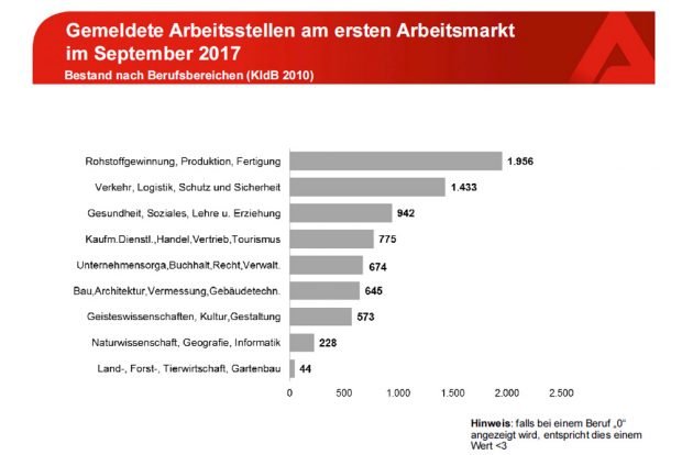 Freie Stellen nach Branchen im September. Grafik: Arbeitsagentur Leipzig