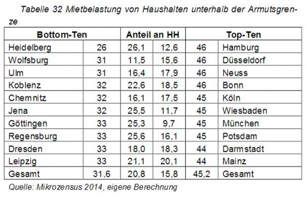 Mietbelastung bei Einkommen unter der Armutsgrenze. Grafik: Hans-Böckler-Stiftung
