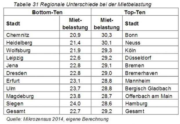 Regionale Unterschiede bei der durchschnittlichen Mietbelastung. Grafik: Hans-Böckler-Stiftung
