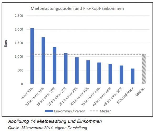 Mietbelastung nach Einkommensgruppen. Grafik: Hans-Böckler-Striftung