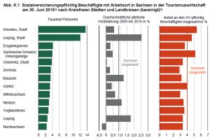 Beschäftigtenzahlen im Tourismus. Grafik: Freistaat Sachsen, Statistisches Landesamt