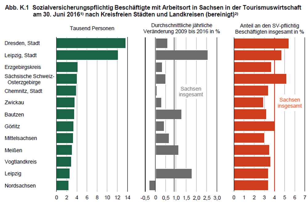 Beschäftigtenzahlen im Tourismus. Grafik: Freistaat Sachsen, Statistisches Landesamt