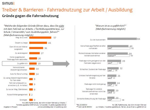 Die Treiber der Fahrradnutzung. Grafik: ADFC