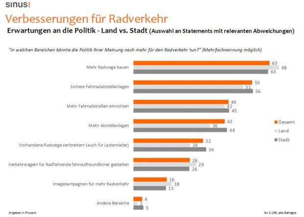 Welche Verbesserungen sich Radfahrer wünschen. Grafik: ADFC