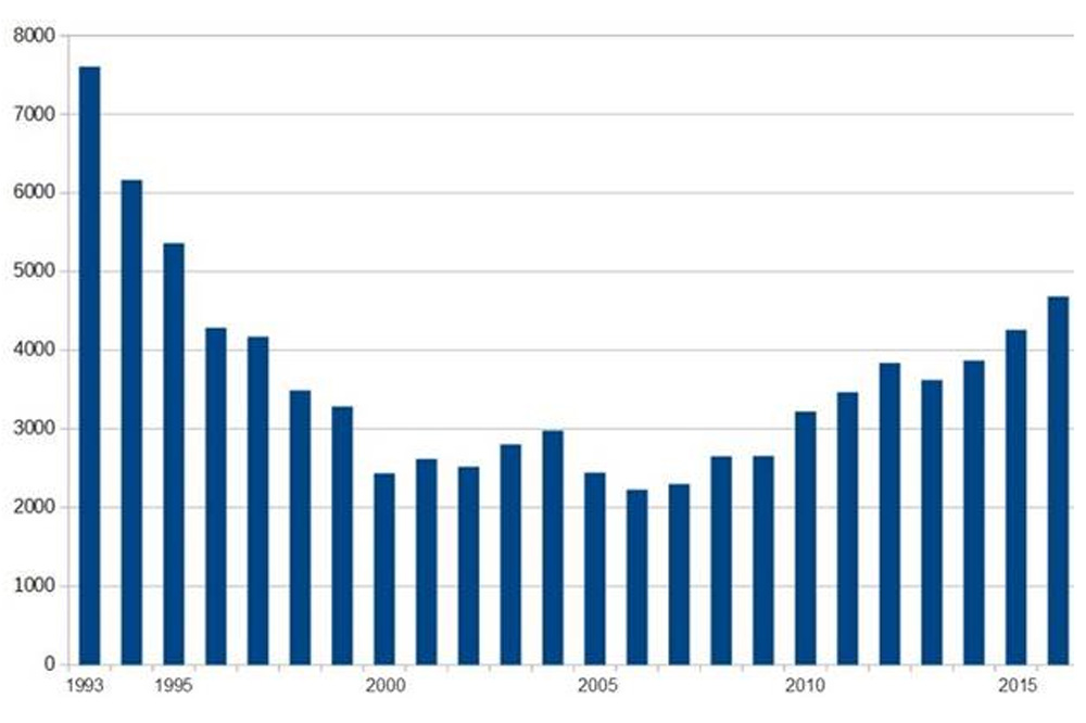 Entwicklung der Wohnungseinbrüche in Sachsen. Grafik: Linksfraktion Sachsen